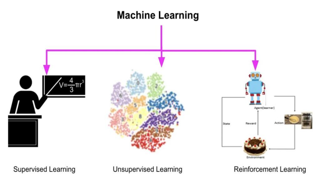 The image shows a diagram depicting three kinds of machine learning: supervised learning, unsupervised learning, and reinforcement learning.