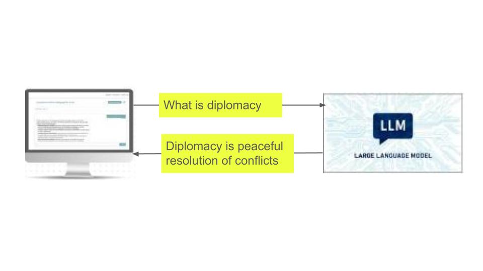 The image shows a computer asking a large language model 'What is diplomacy?', receiving the response 'Diplomacy is peaceful resolution of conflicts.'